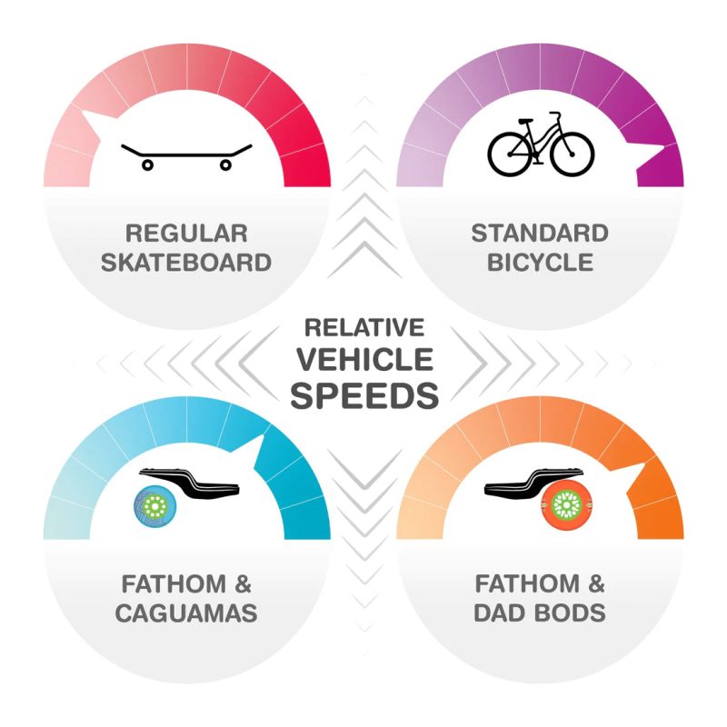 Relative Vehicle Speeds Fathom